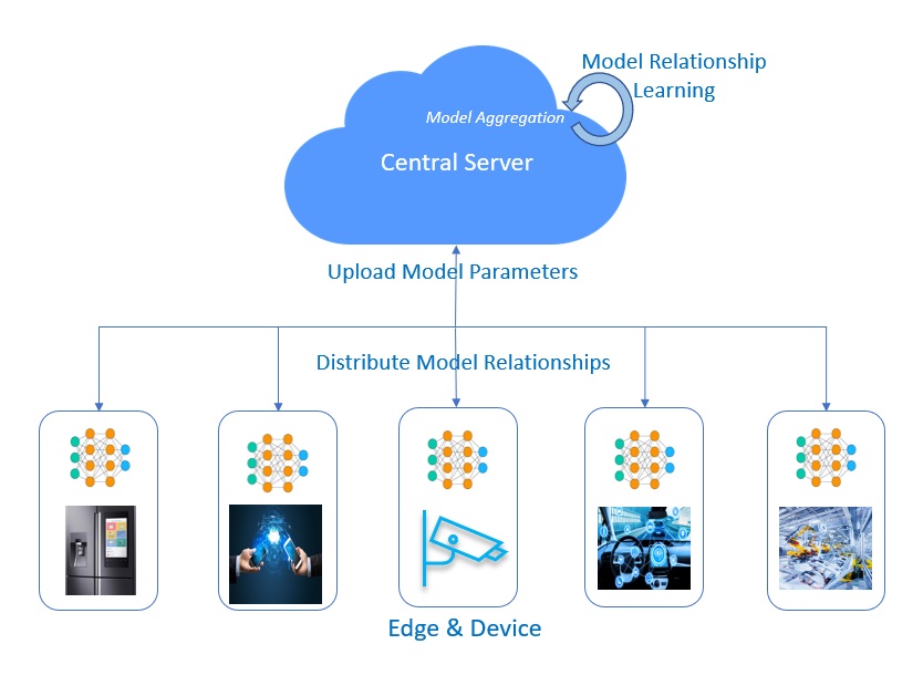 Federated learning